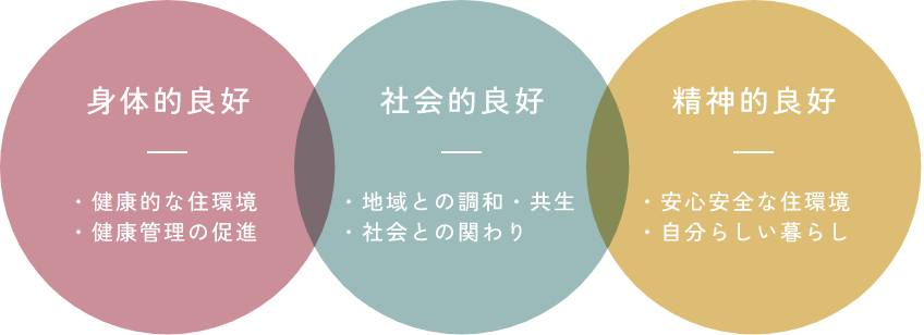 「身体的良好」「社会的良好」「精神的良好」３つの方向性の図