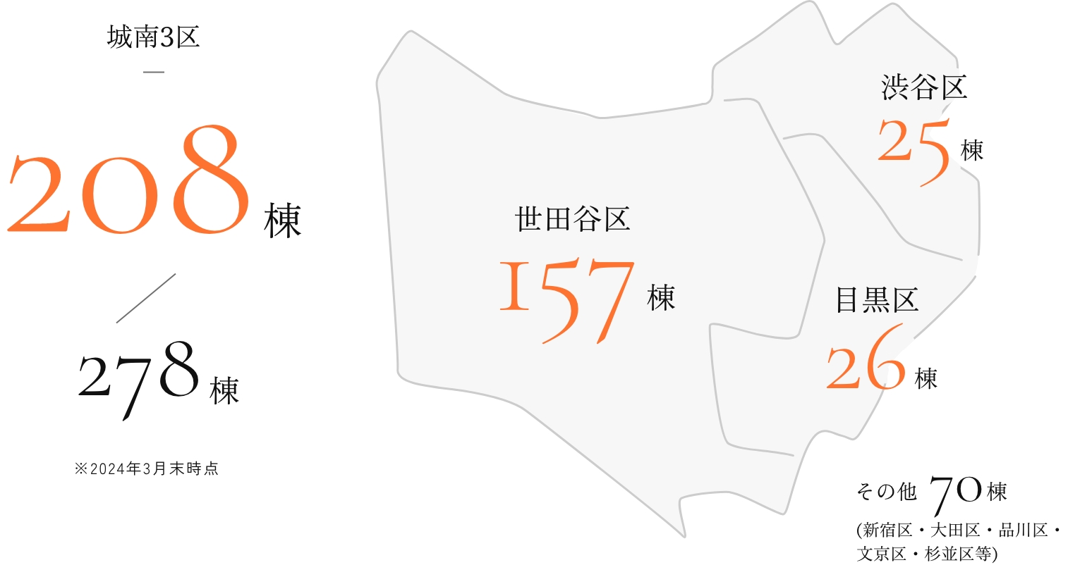 渋谷区25棟、目黒区26棟、世田谷区157棟、城南3区に208棟開発物件がある図
