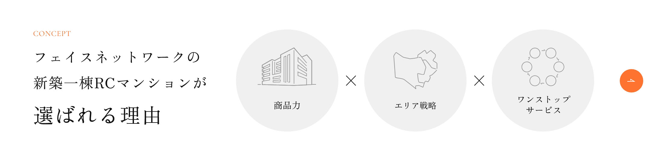 フェイスネットワークの新築一棟RCマンションが選ばれる理由「商品力✕エリア戦略✕ワンストップサービス」