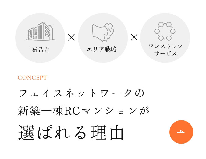 フェイスネットワークの新築一棟RCマンションが選ばれる理由「商品力✕エリア戦略✕ワンストップサービス」